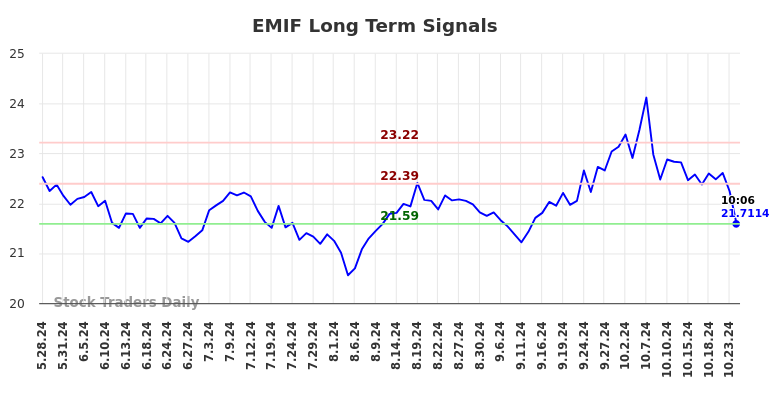 EMIF Long Term Analysis for November 28 2024