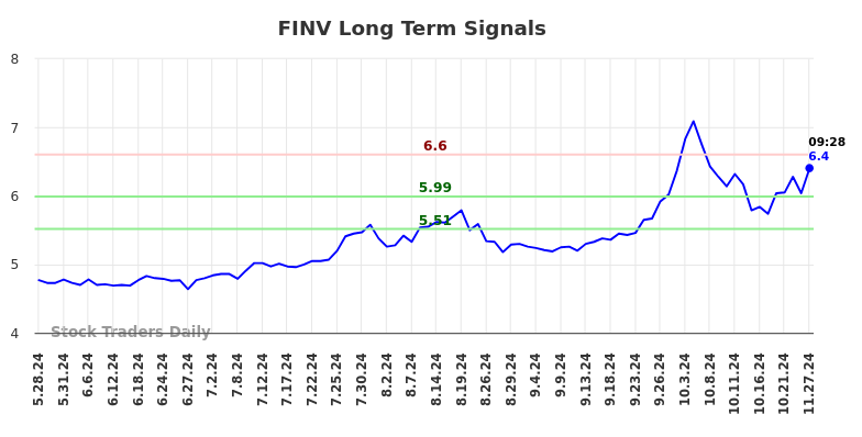 FINV Long Term Analysis for November 28 2024