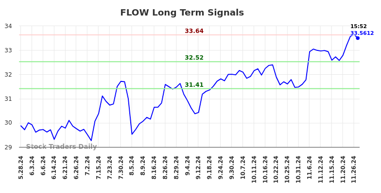 FLOW Long Term Analysis for November 28 2024