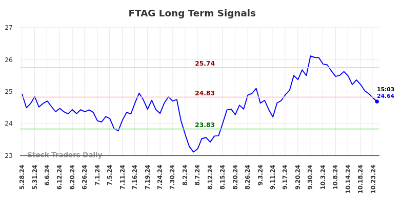 FTAG Long Term Analysis for November 28 2024