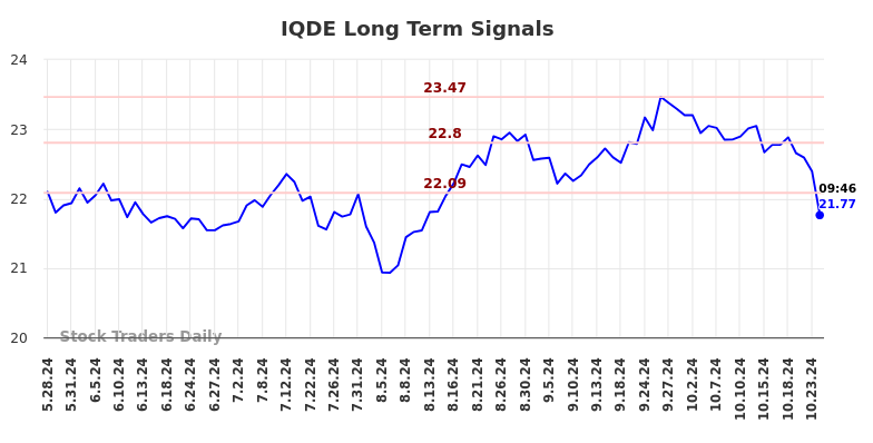 IQDE Long Term Analysis for November 28 2024