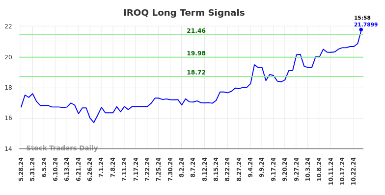 IROQ Long Term Analysis for November 28 2024