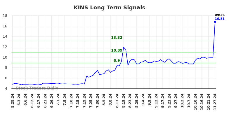 KINS Long Term Analysis for November 28 2024