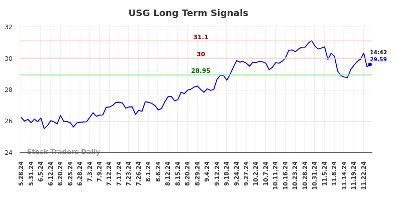 USG Long Term Analysis for November 28 2024