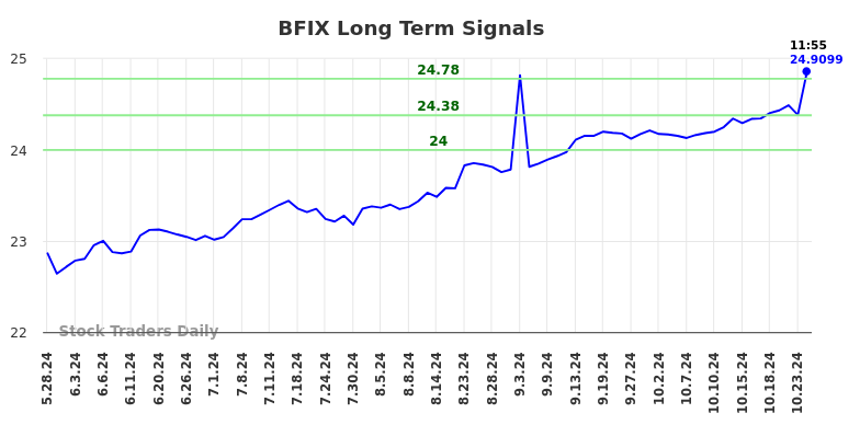 BFIX Long Term Analysis for November 28 2024