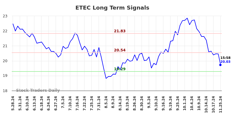 ETEC Long Term Analysis for November 28 2024