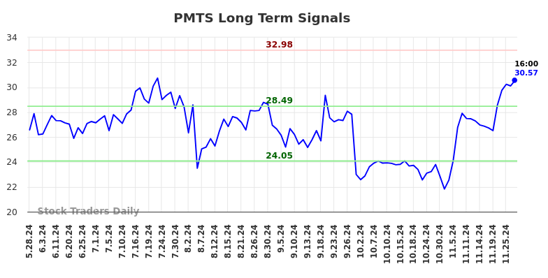 PMTS Long Term Analysis for November 28 2024