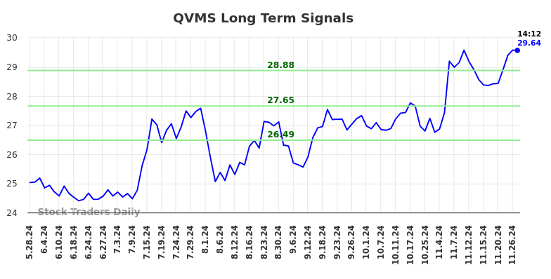 QVMS Long Term Analysis for November 28 2024 QVMS Long Term Analysis for November 28 2024