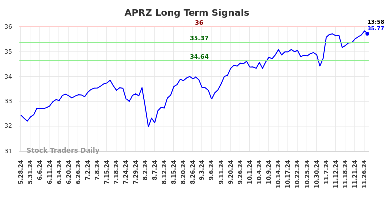 APRZ Long Term Analysis for November 28 2024