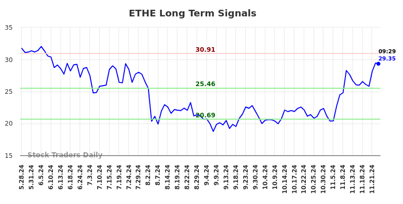 ETHE Long Term Analysis for November 28 2024 ETHE Long Term Analysis for November 28 2024