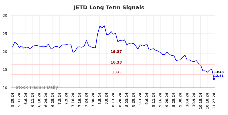 JETD Long Term Analysis for November 28 2024