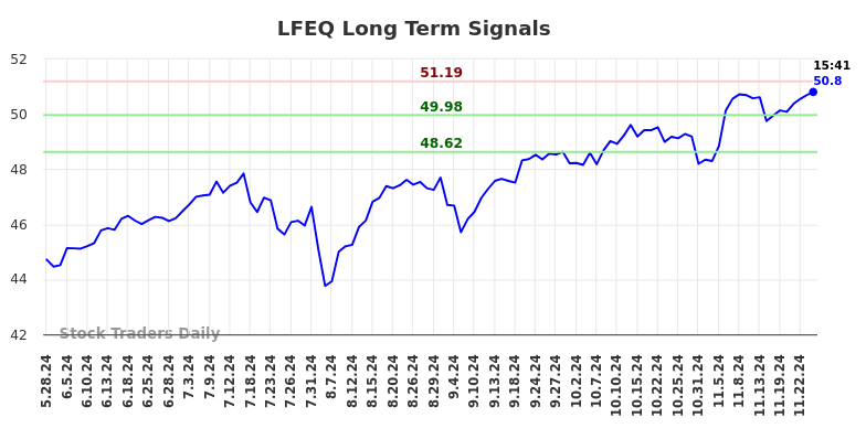 LFEQ Long Term Analysis for November 28 2024