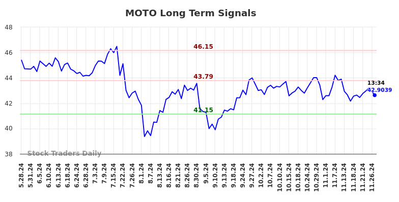 MOTO Long Term Analysis for November 28 2024