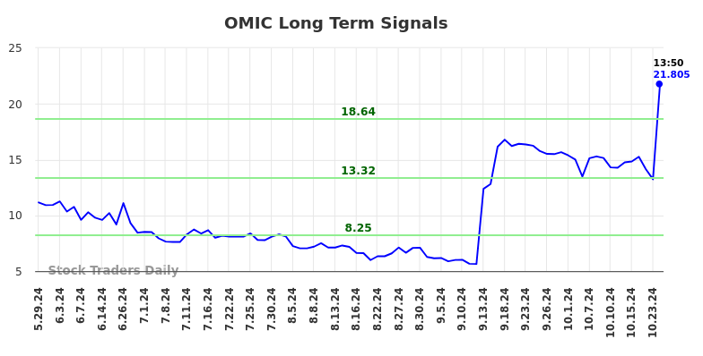 OMIC Long Term Analysis for November 28 2024