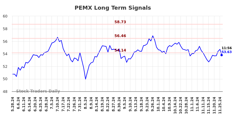 PEMX Long Term Analysis for November 28 2024