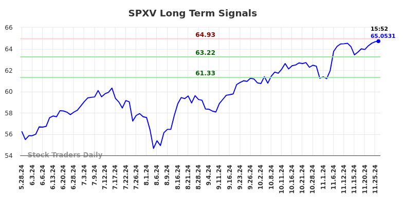 SPXV Long Term Analysis for November 28 2024