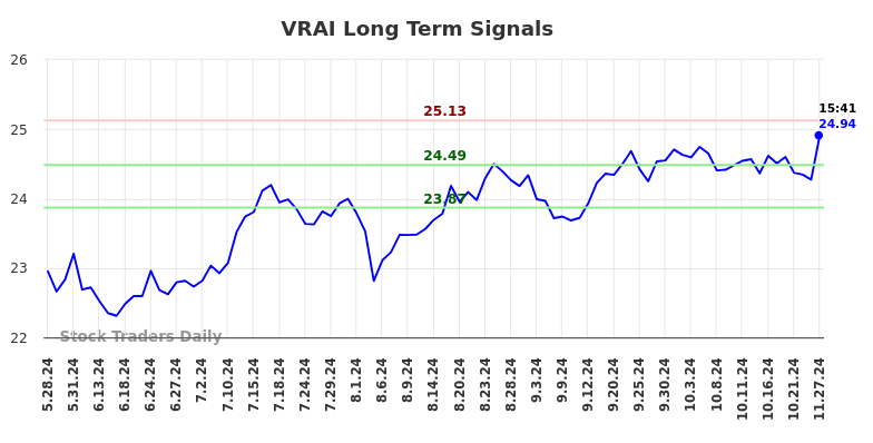 VRAI Long Term Analysis for November 28 2024