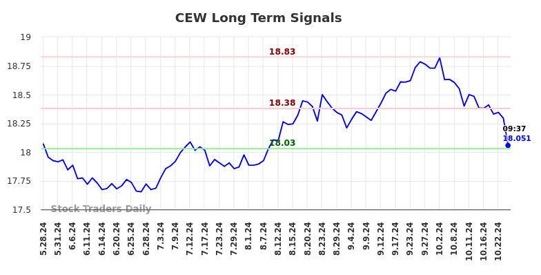 CEW Long Term Analysis for November 28 2024