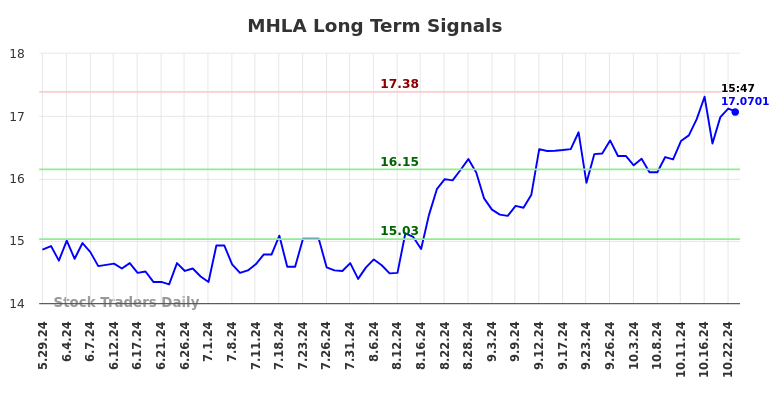 MHLA Long Term Analysis for November 28 2024