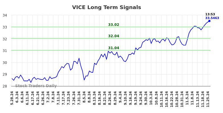 VICE Long Term Analysis for November 28 2024