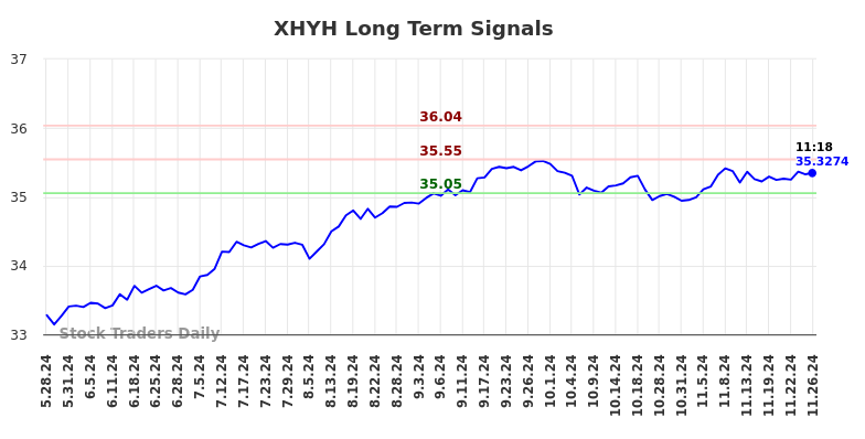 XHYH Long Term Analysis for November 28 2024