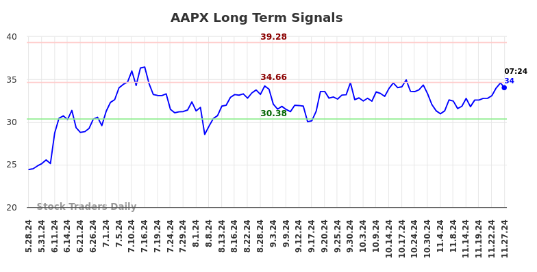 AAPX Long Term Analysis for November 28 2024 AAPX Long Term Analysis for November 28 2024