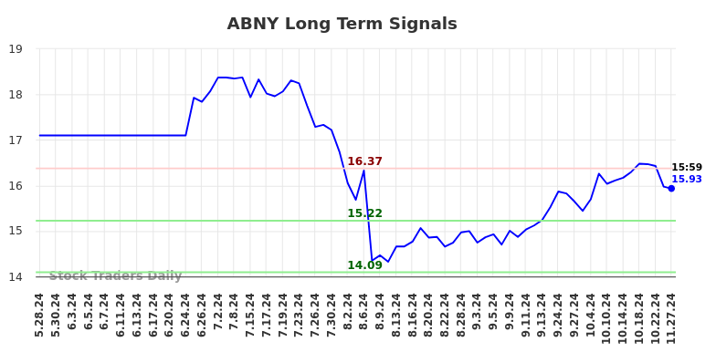 ABNY Long Term Analysis for November 28 2024