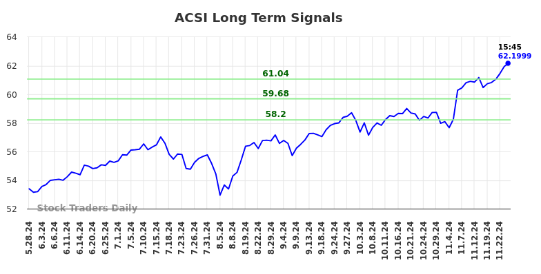 ACSI Long Term Analysis for November 28 2024