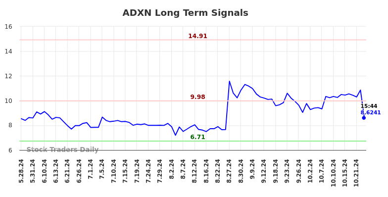 ADXN Long Term Analysis for November 28 2024