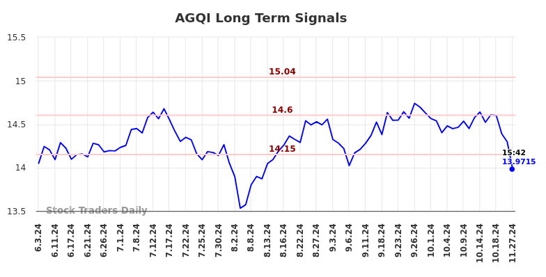 AGQI Long Term Analysis for November 28 2024