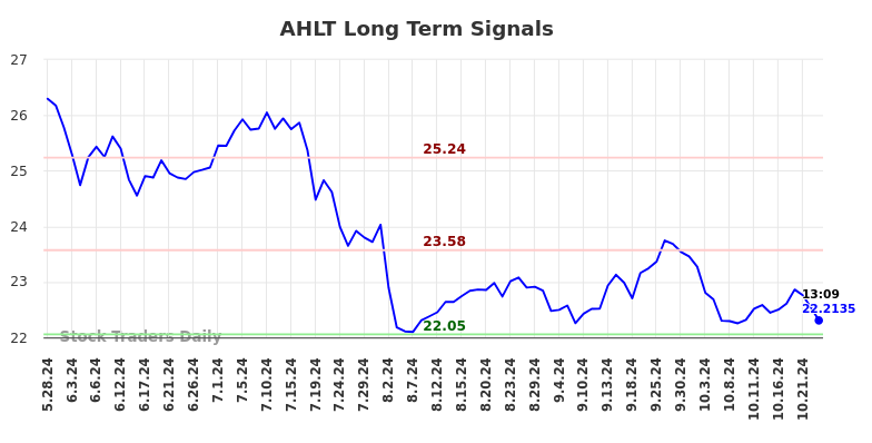 AHLT Long Term Analysis for November 28 2024