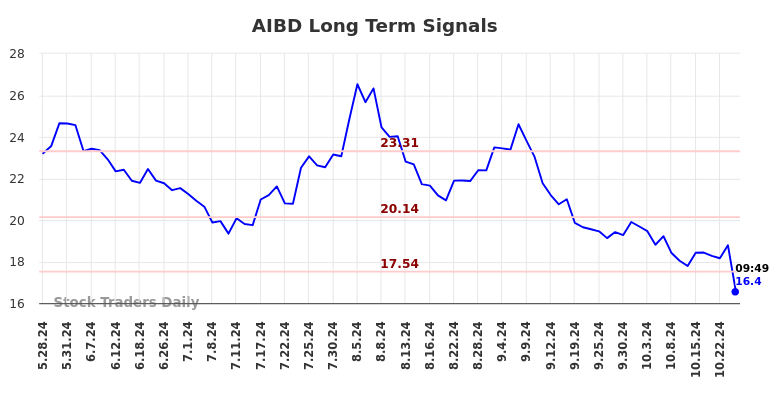 AIBD Long Term Analysis for November 28 2024