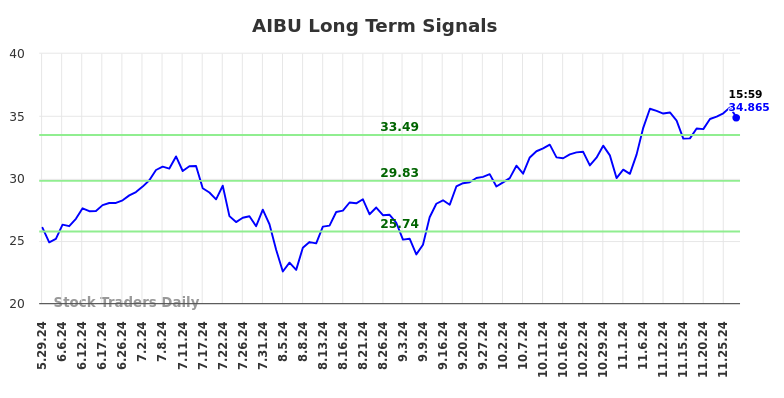 AIBU Long Term Analysis for November 28 2024