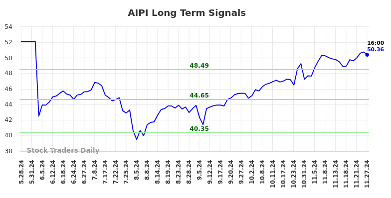 AIPI Long Term Analysis for November 28 2024