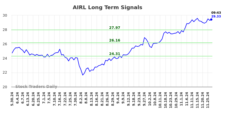 AIRL Long Term Analysis for November 28 2024