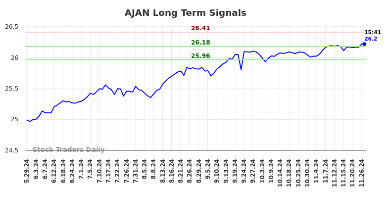 AJAN Long Term Analysis for November 28 2024