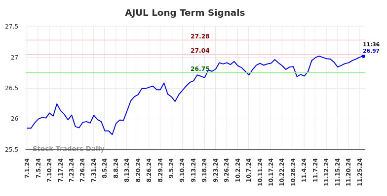 AJUL Long Term Analysis for November 28 2024