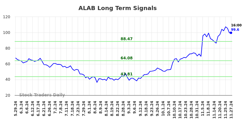 ALAB Long Term Analysis for November 28 2024