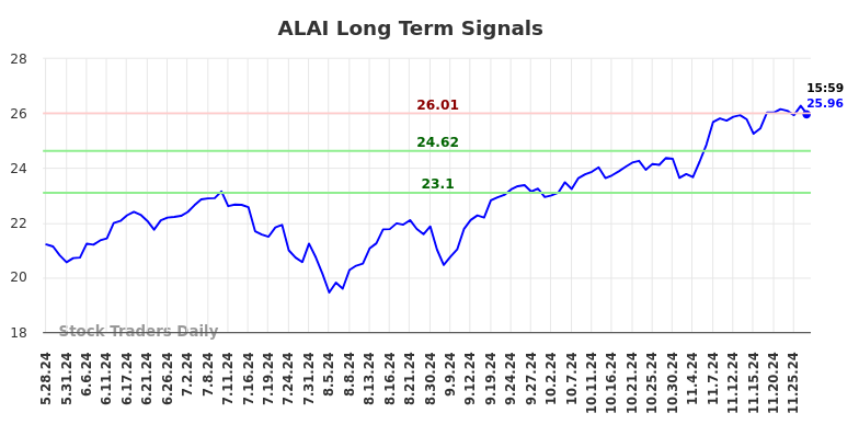 ALAI Long Term Analysis for November 28 2024