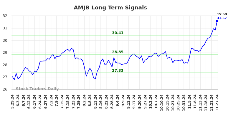AMJB Long Term Analysis for November 28 2024 AMJB Long Term Analysis for November 28 2024