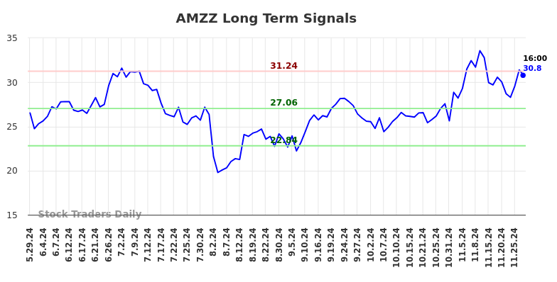 AMZZ Long Term Analysis for November 28 2024