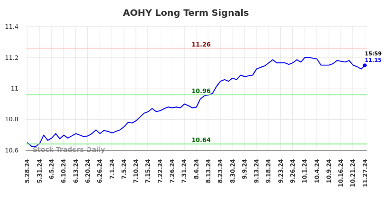 AOHY Long Term Analysis for November 28 2024