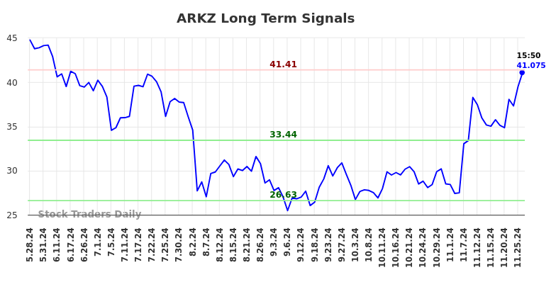 ARKZ Long Term Analysis for November 28 2024