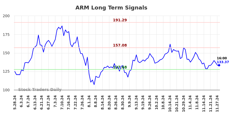 ARM Long Term Analysis for November 28 2024