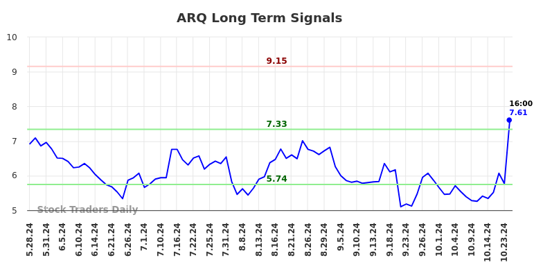 ARQ Long Term Analysis for November 28 2024