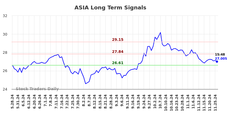 ASIA Long Term Analysis for November 28 2024