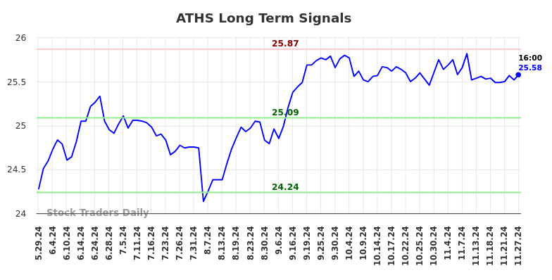 ATHS Long Term Analysis for November 28 2024