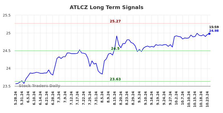 ATLCZ Long Term Analysis for November 28 2024