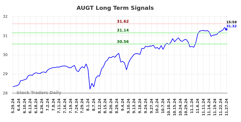 AUGT Long Term Analysis for November 28 2024