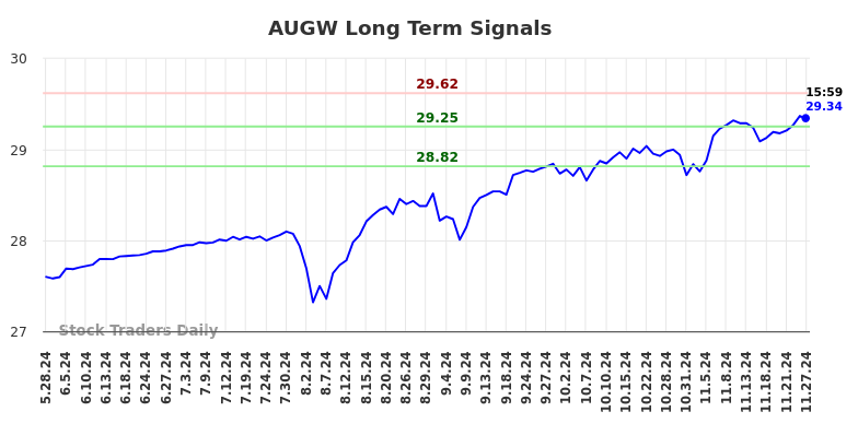 AUGW Long Term Analysis for November 28 2024